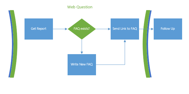 Example 3: Containers in Visio